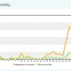 Statistiky roku blogu